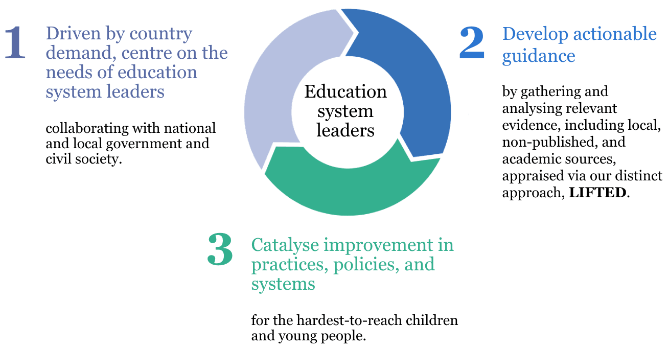 Education.org's model for delivering impact